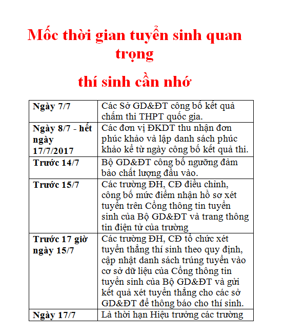 Các mốc thời gian tuyển sinh quan trọng thí sinh cần nhớ