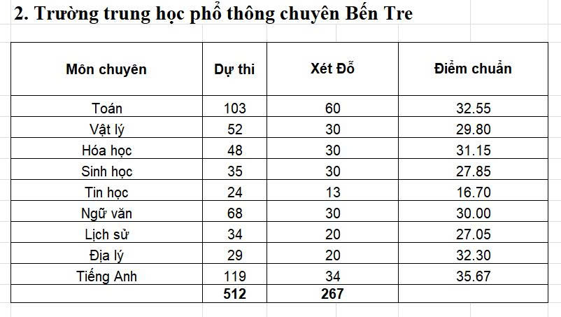 THÔNG BÁO ĐIỂM CHUẨN TUYỂN SINH VÀO TRƯỜNG THPT CHUYÊN BẾN TRE - NĂM HỌC 2025 - 2026